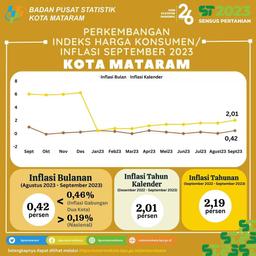 DEVELOPMENT OF MATARAM CITY CONSUMER PRICE INDEX/INFLATION SEPTEMBER 2023